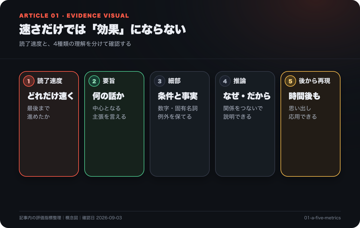 速読の効果を、読了速度、要旨、細部、推論、後からの再現に分けて評価する図