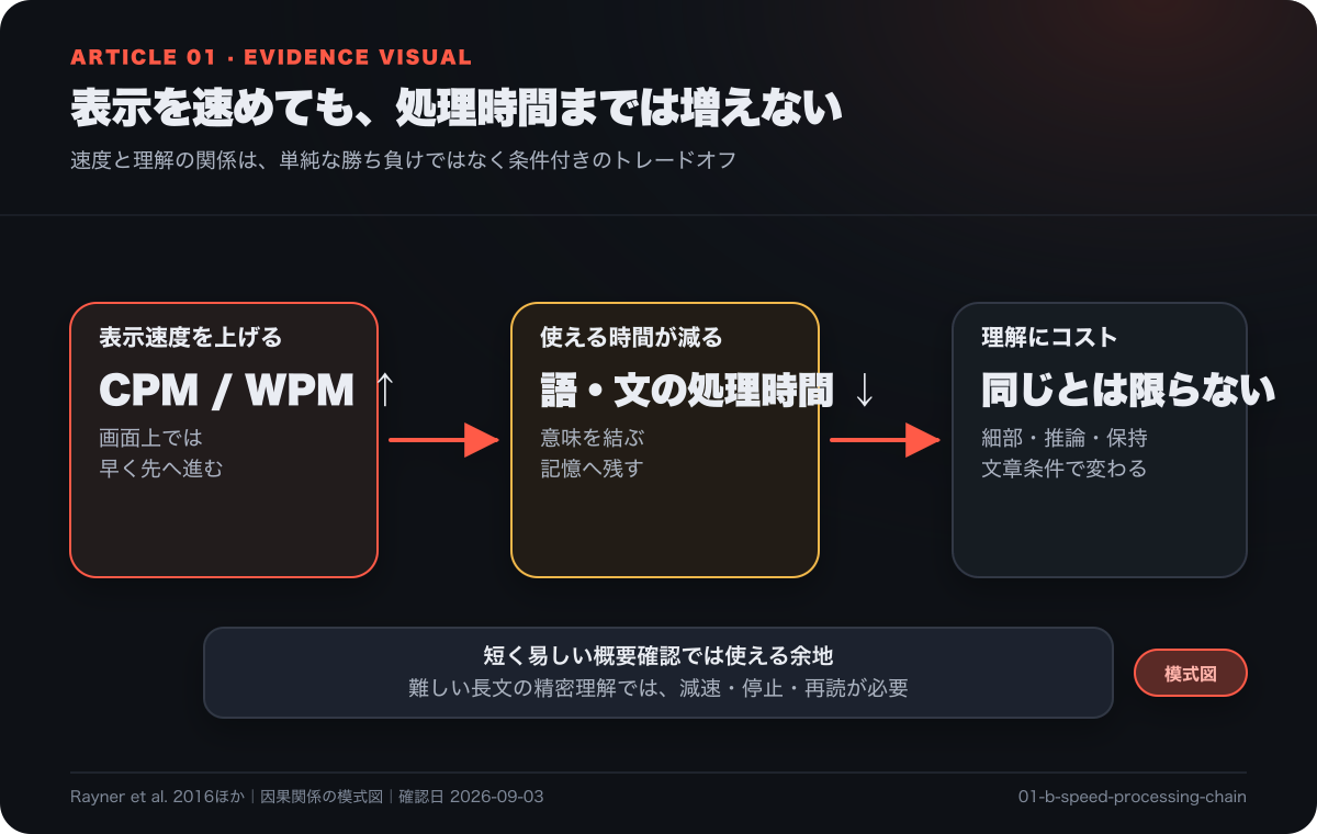 表示速度を上げると処理時間が減り、細部や推論や記憶にコストが生じ得ることを示す模式図