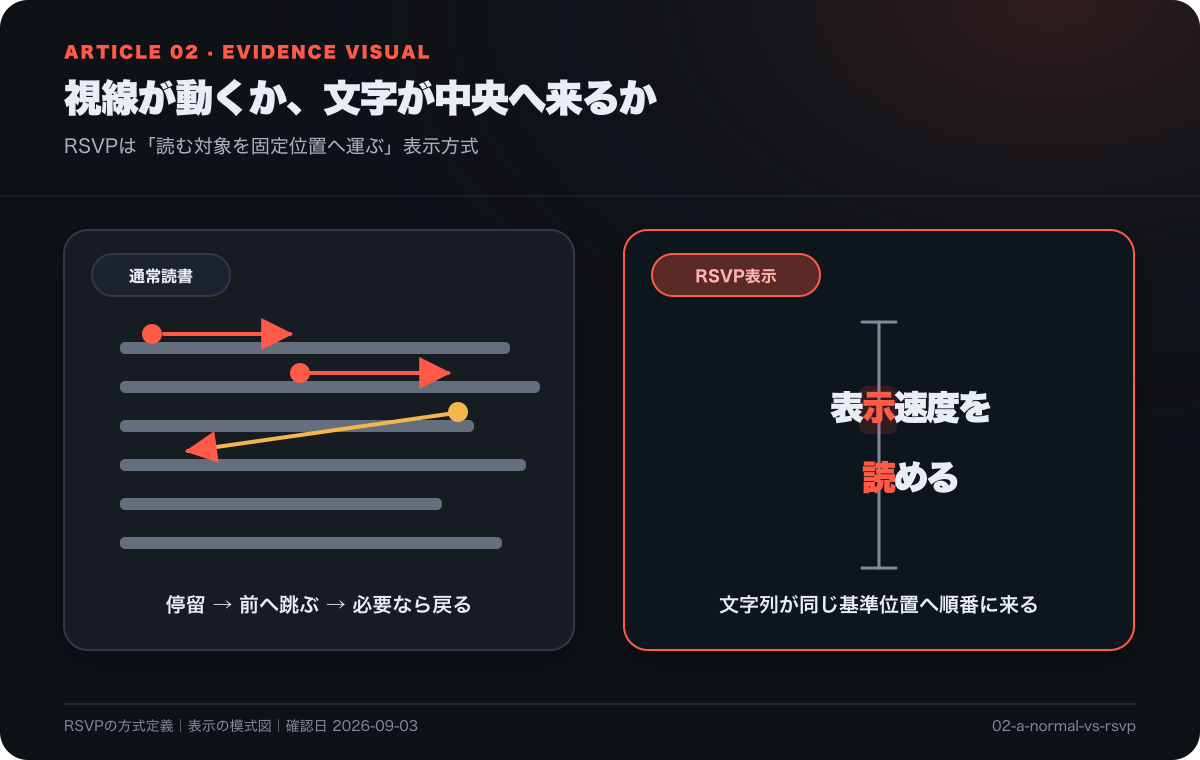 通常読書では視線が行を移動し、RSVPでは語句が固定位置へ順番に表示される違い