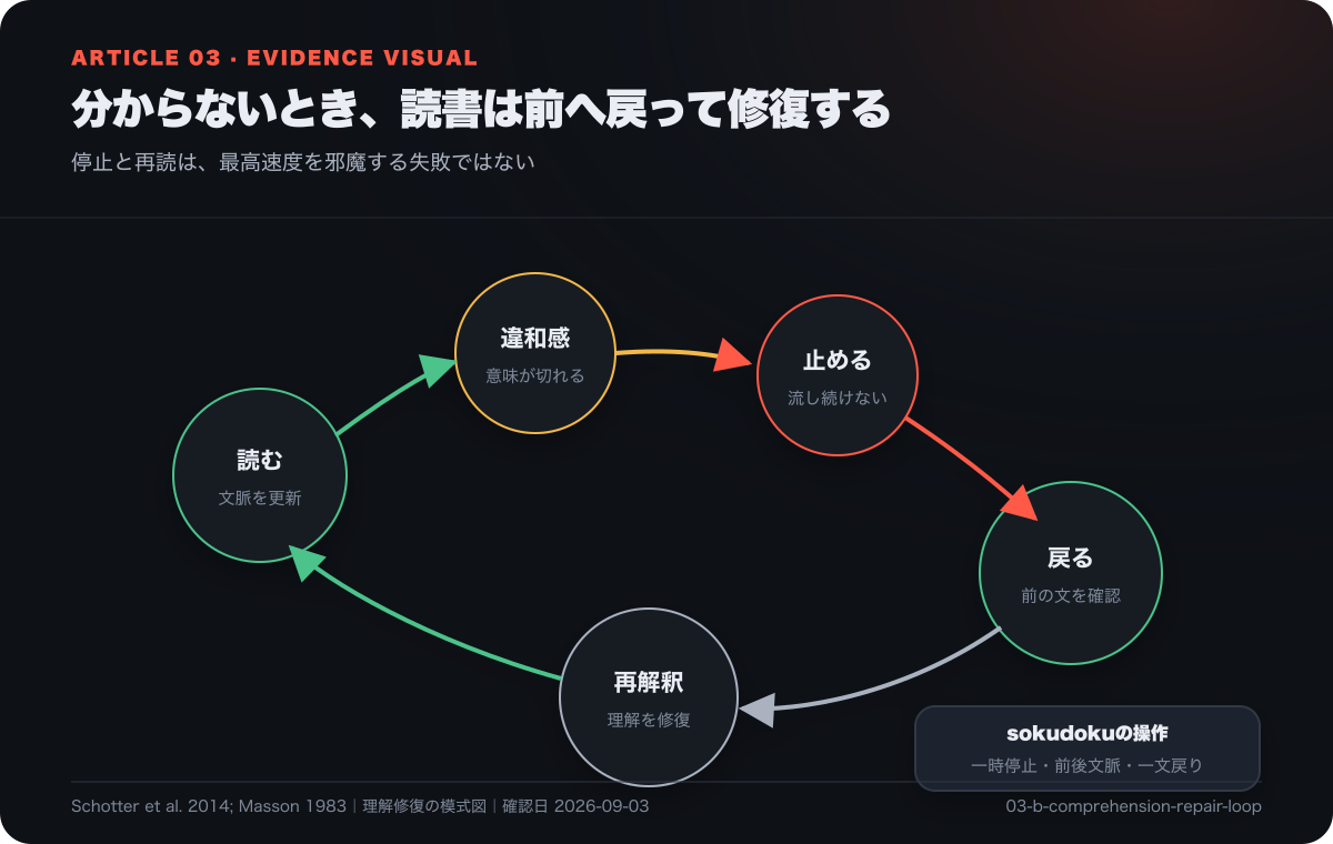 理解できないときに停止し、前へ戻って再解釈する読書の修復ループ