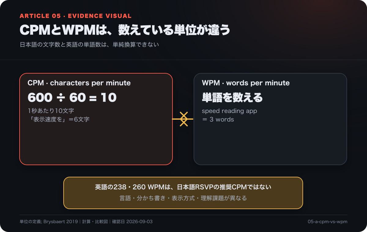 CPMは1分あたりの文字数、WPMは単語数で、日本語と英語では単純換算できないことを示す図