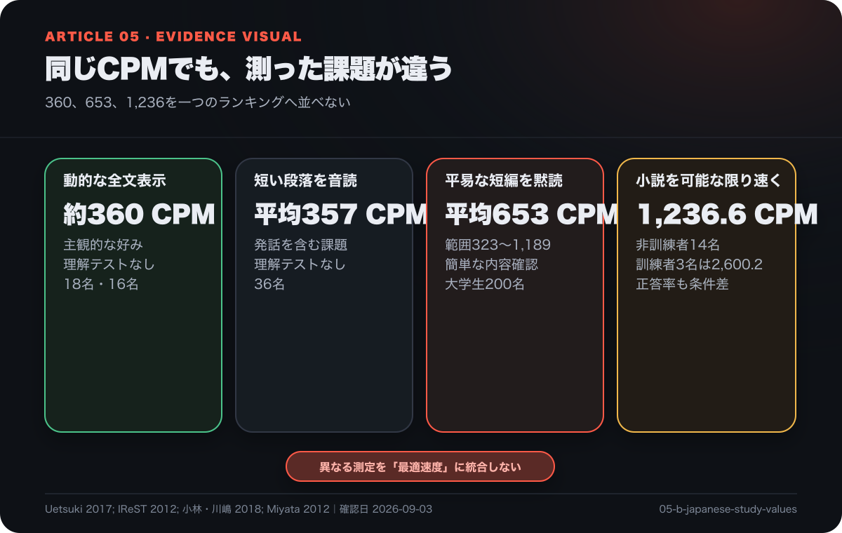日本語研究の速度値は対象、表示、課題が違うため、同じランキングとして比較できないことを示す図
