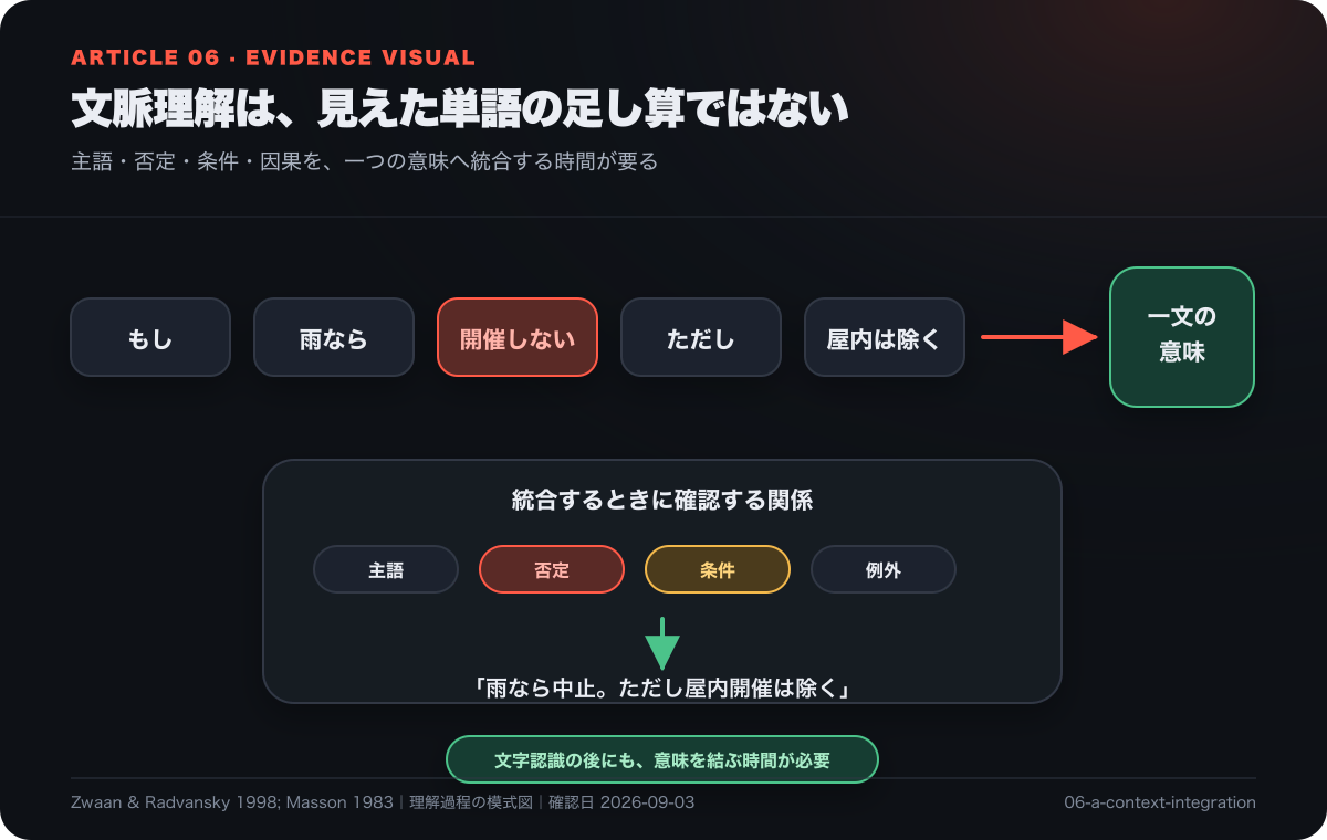 順番に見た語を、主語、否定、条件、例外を含む一つの文脈へ統合する必要を示す図