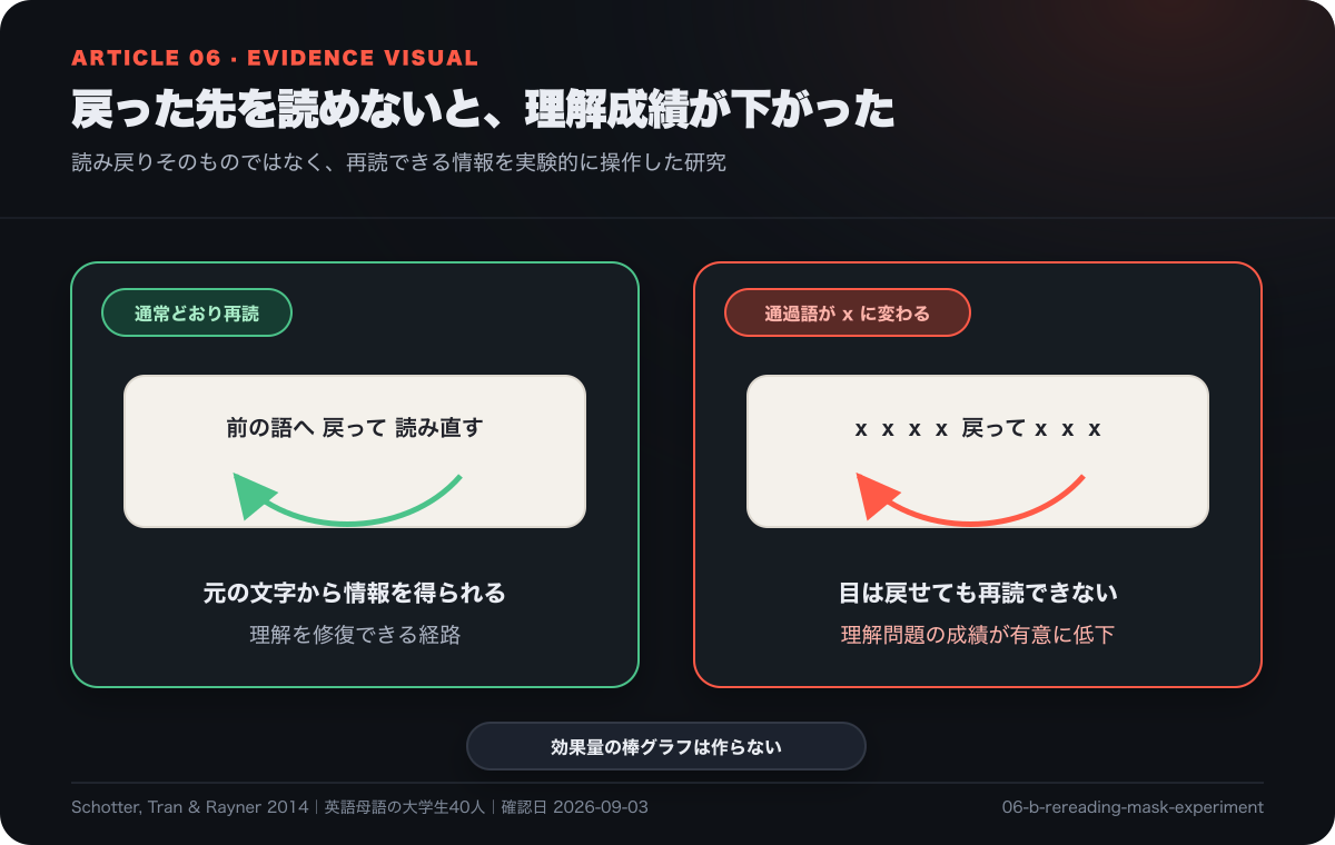 前の語へ戻って再読できる条件と、語がxへ変わり再読できない条件を比べた実験