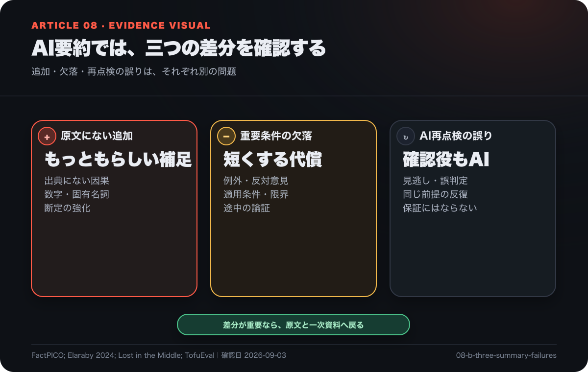 AI要約で確認すべき、原文にない追加、重要条件の欠落、AI再点検の誤りという三つの問題