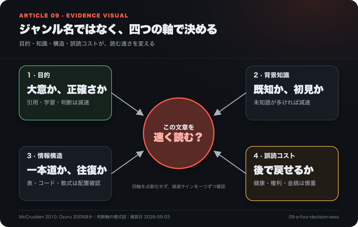 目的、背景知識、情報構造、誤読コストの四つから速読の適否を判断する図