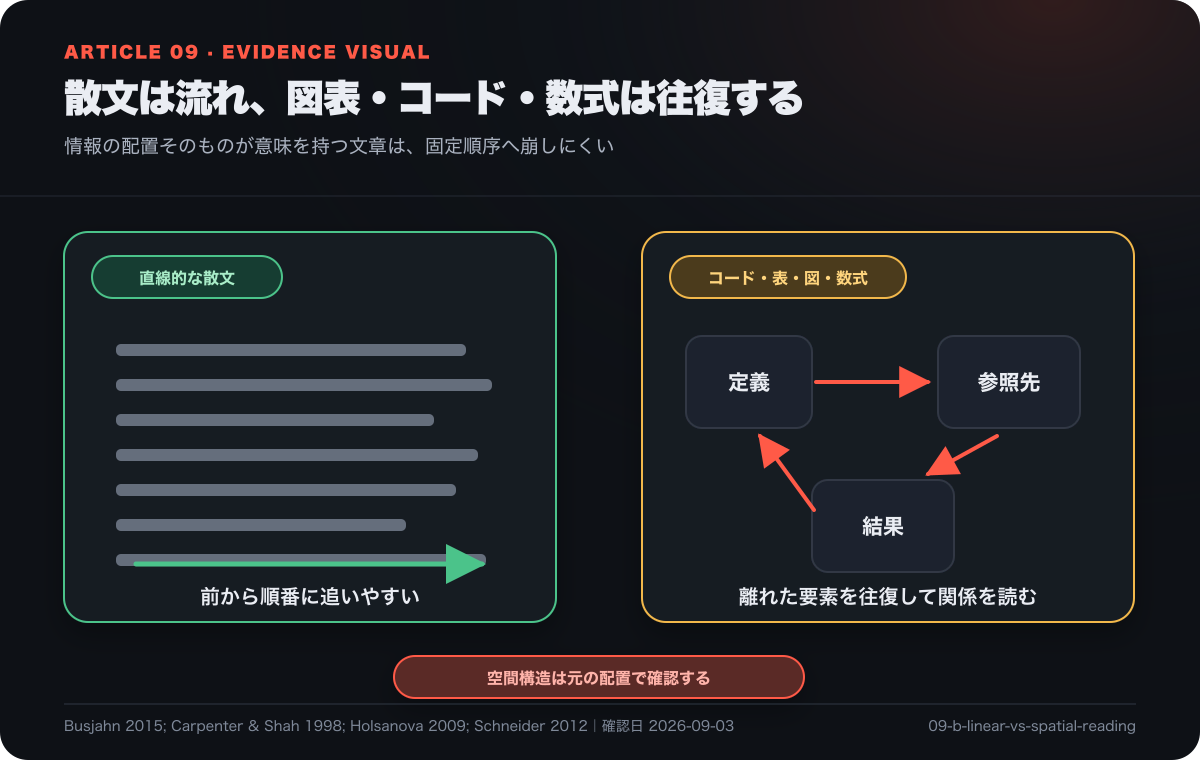 散文は順番に進みやすい一方、コード、表、数式は離れた要素を往復して読む必要がある違い
